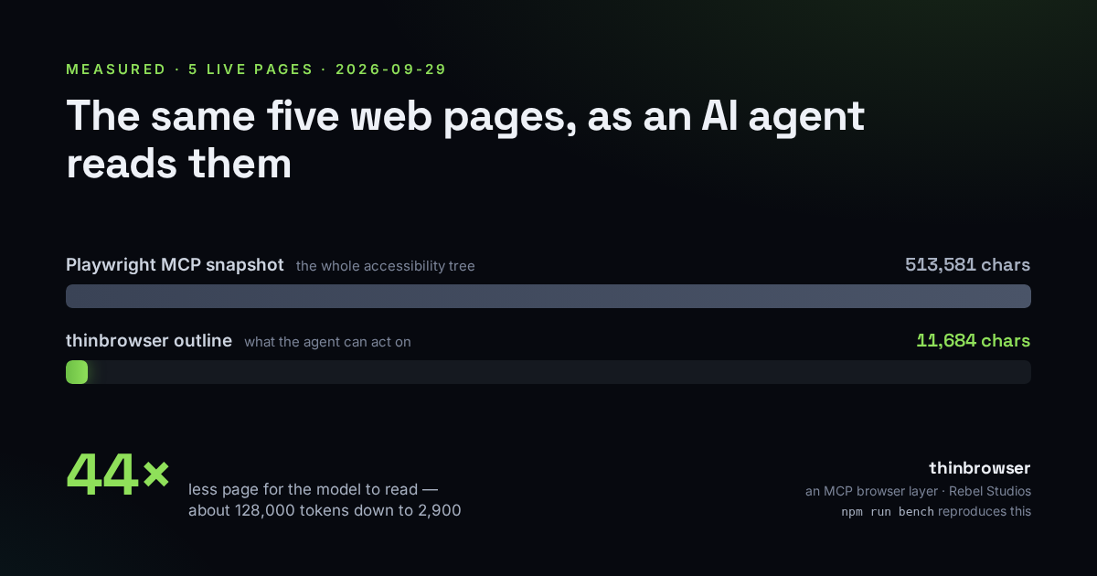 Two stacked bars comparing what an agent reads for the same five web pages: Playwright's MCP snapshot at 513,581 characters, and thinbrowser's outline at 11,684 characters, a 44 times reduction