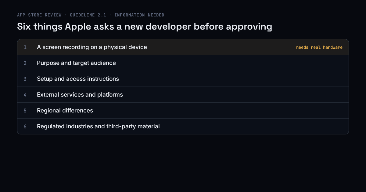 The six items in Apple's Guideline 2.1 information request, with the physical-device screen recording highlighted