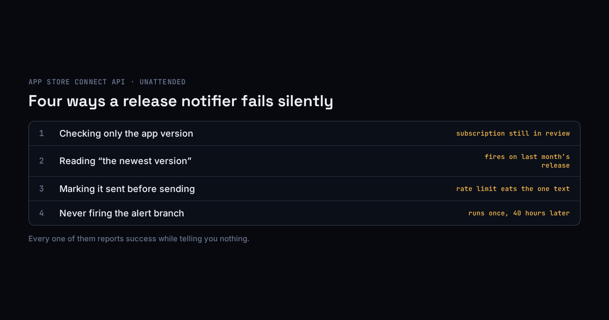 A timeline of an app submission: waiting, waiting, rejected, fixed, waiting, live — with a single phone notification at the only moment that mattered.
