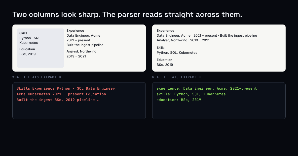 A two-column resume that an ATS reads straight across into jumbled text, beside a one-column resume that parses into clean fields