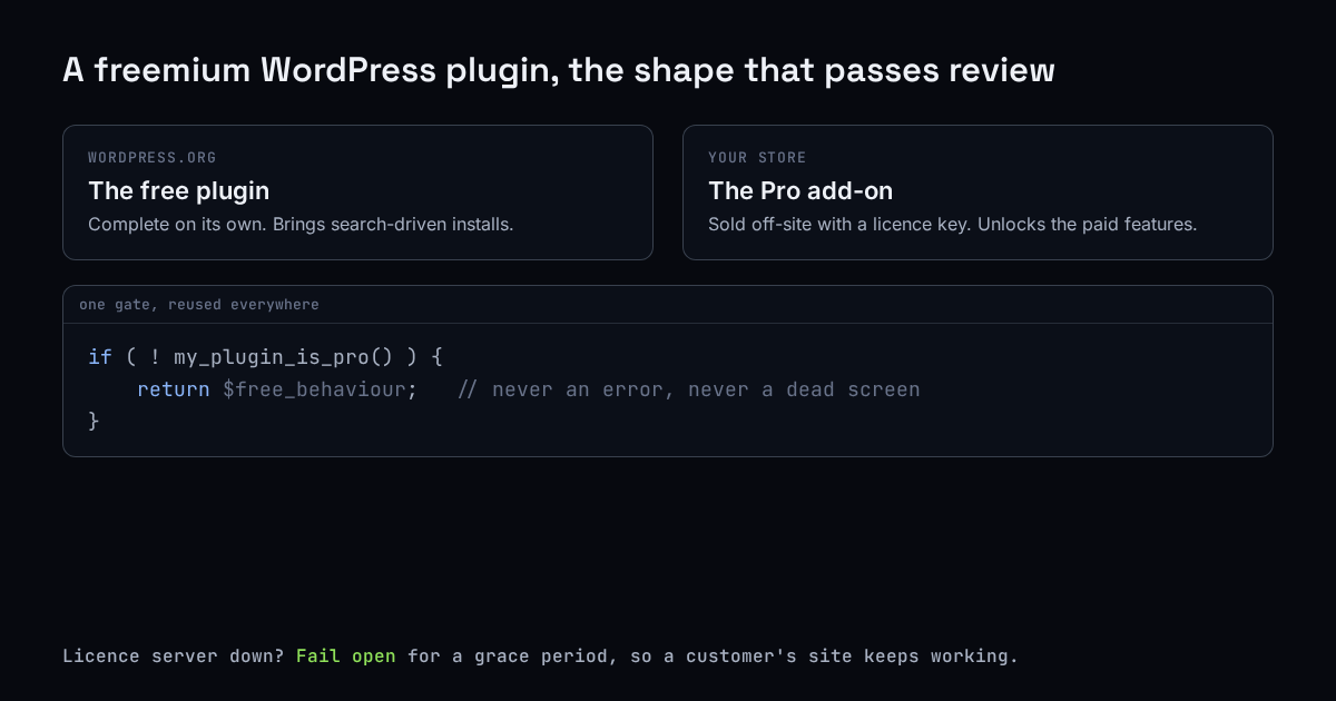 A freemium WordPress plugin: the free plugin on WordPress.org, the Pro add-on sold off-site, and one gate function that falls back to free
