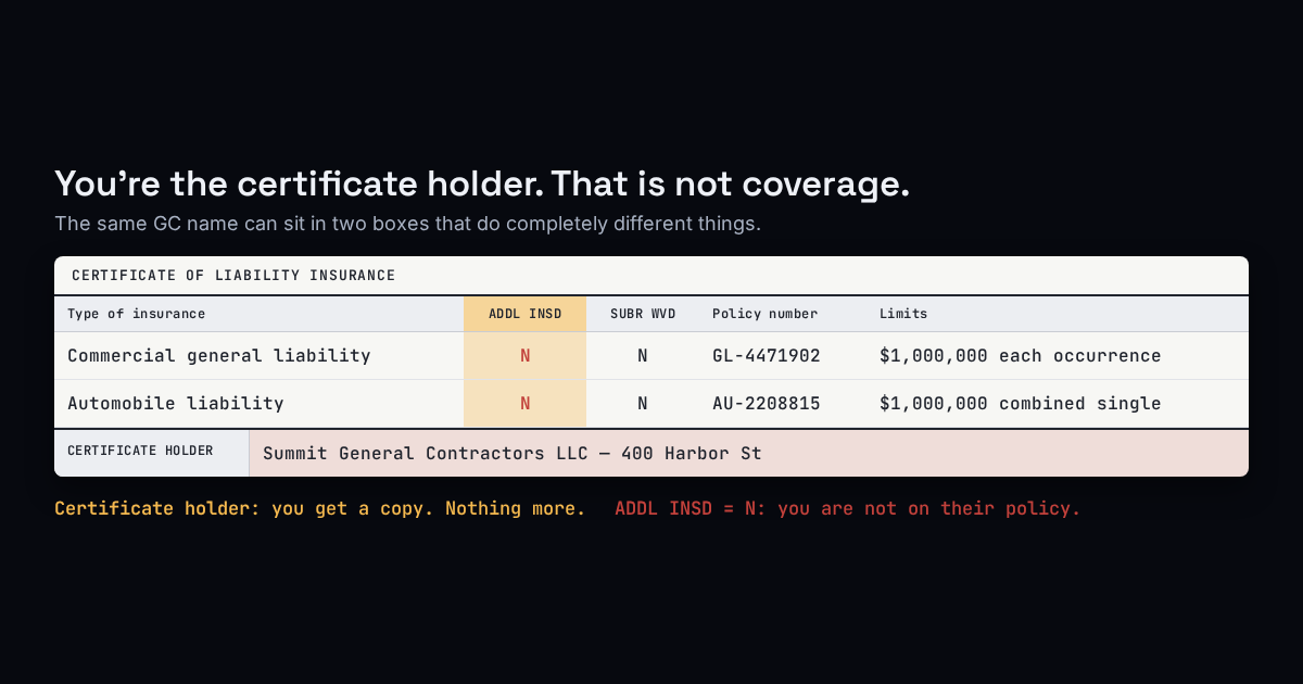 A certificate of liability insurance with the general contractor's name in the Certificate Holder box, and the ADDL INSD column marked N