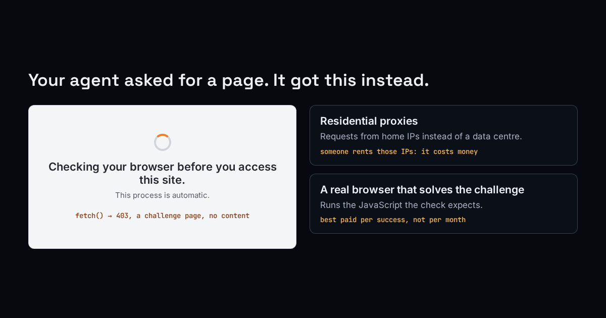 A Cloudflare browser-check page returned to an AI agent's fetch, beside the two routes that get through: residential proxies and a real browser