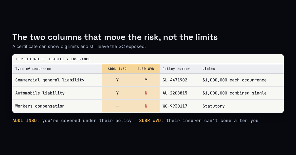 A certificate of liability insurance with the Additional Insured and Waiver of Subrogation columns highlighted