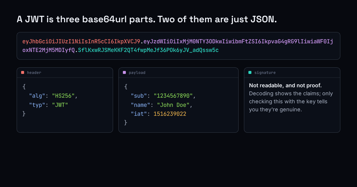 The example JWT split into its header, payload and signature, with the first two decoded as JSON