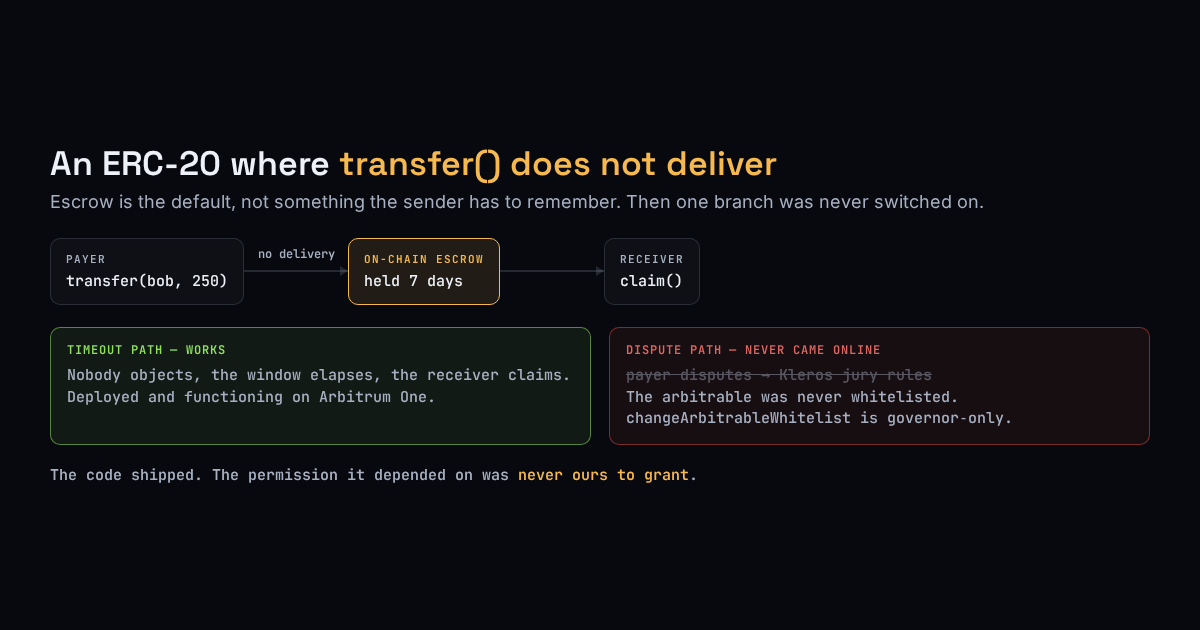 The token's transfer path: a transfer lands in on-chain escrow for seven days instead of delivering, then the receiver claims. Two exits leave the escrow box, a timeout path that works and a dispute path to a Kleros jury that was never switched on.