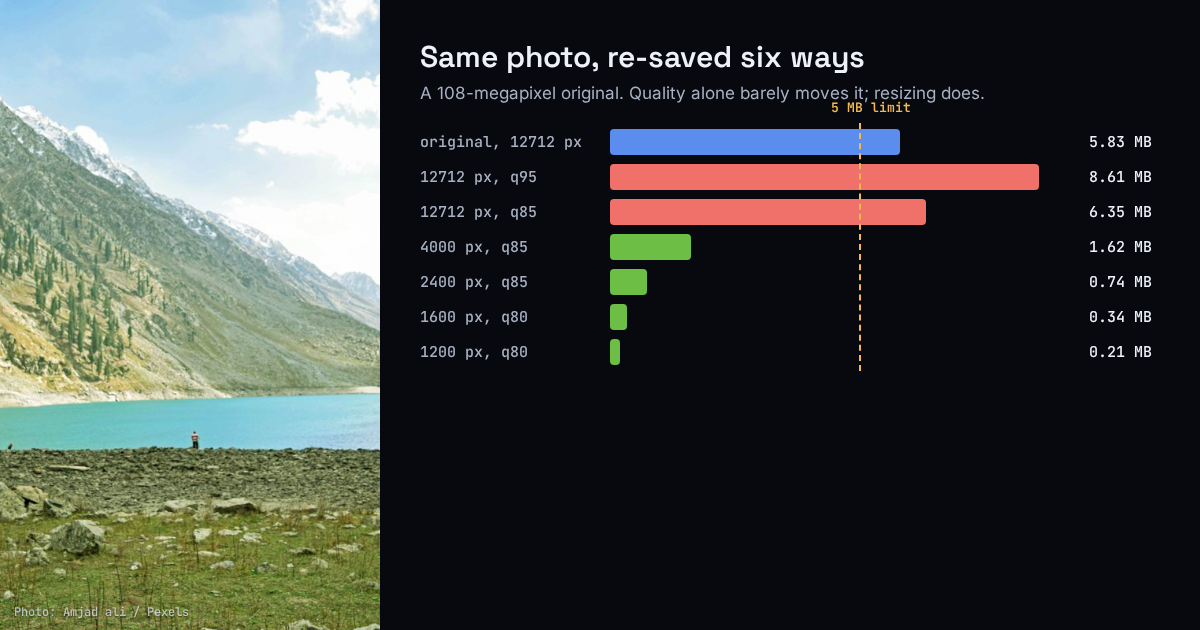 Bar chart of real file sizes from re-saving one large photo: quality settings barely change it, resizing brings it far under a 5 MB limit