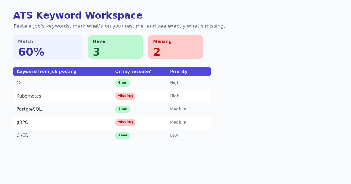 An ATS keyword workspace showing a 60% match, three keywords the resume has and two it is missing