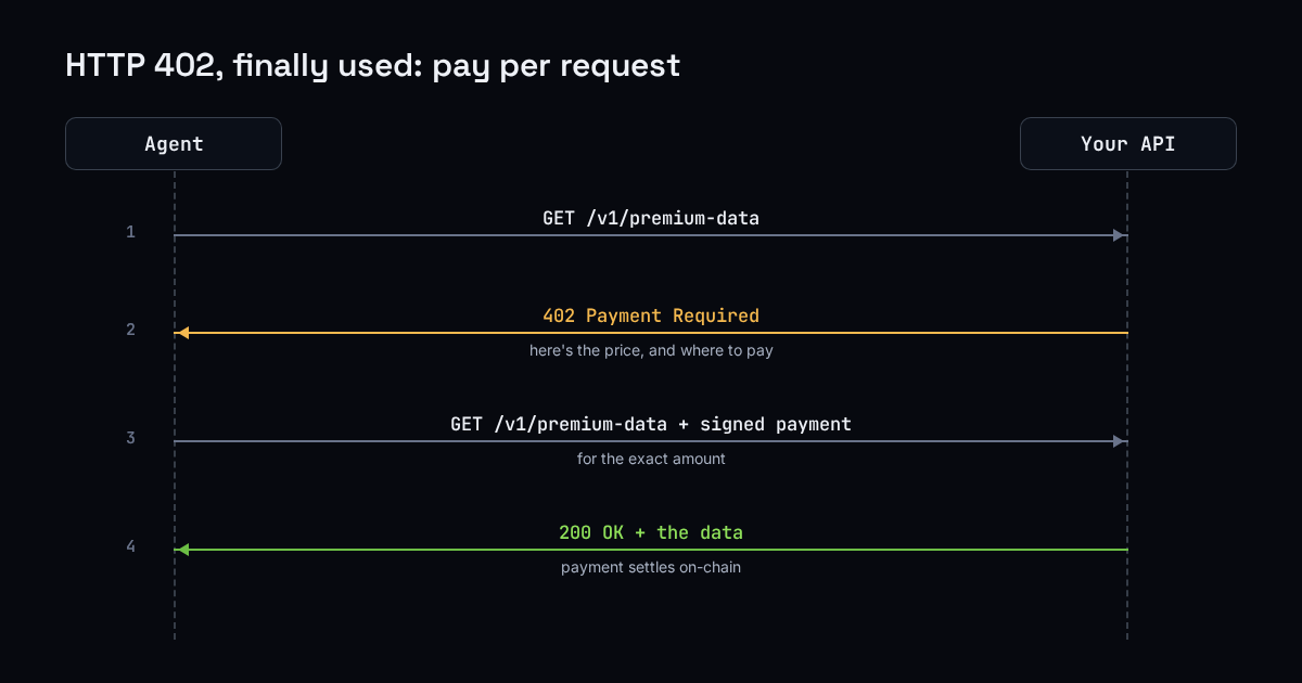 The x402 exchange as a sequence: the agent requests, gets 402 Payment Required with a price, retries with a signed payment, and gets 200 OK with the data