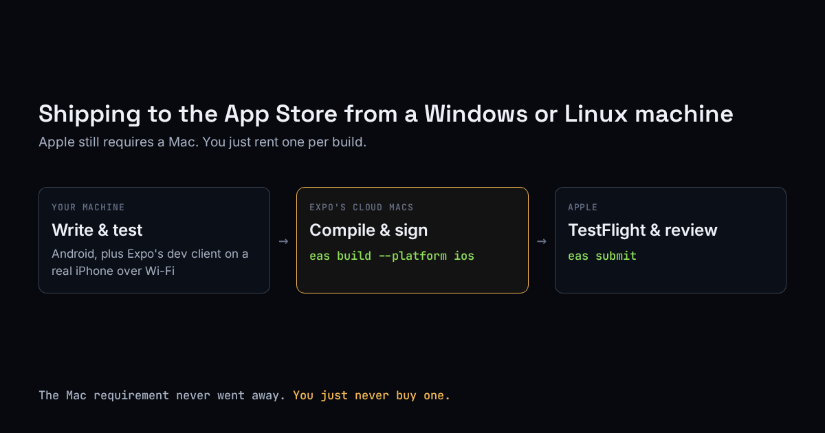 Shipping an iOS app without a Mac: write and test locally, compile and sign on Expo's cloud Macs with eas build, then eas submit to Apple