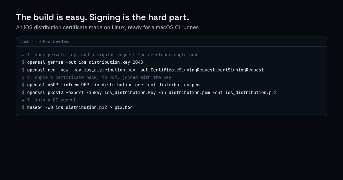 The openssl commands that create an iOS distribution certificate and p12 on Linux for a macOS CI runner