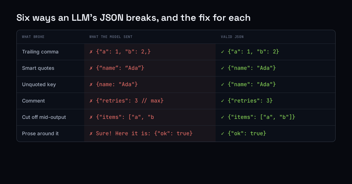 Six broken JSON snippets from language models beside their valid fixes: trailing comma, smart quotes, unquoted key, comment, cut-off output, prose
