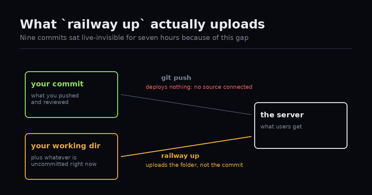 Diagram: git push reaches nothing, railway up uploads the working directory