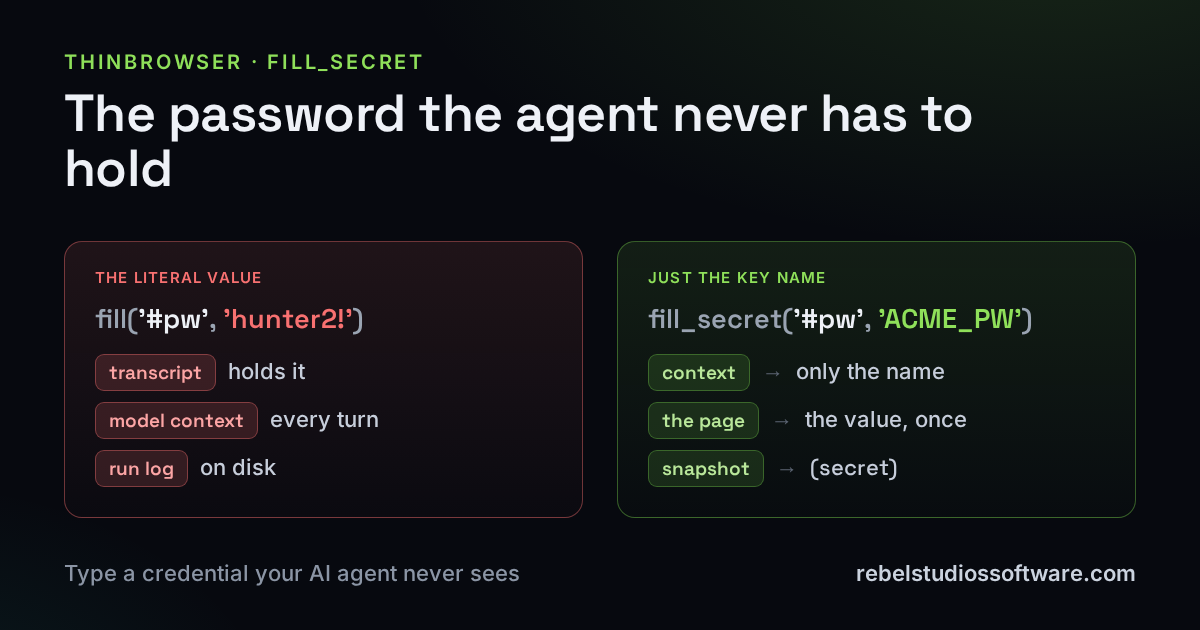 Two ways an agent fills a password field. On the left, fill with the literal value hunter2! — the secret flows into the transcript, the model's context, and the run log, all in red. On the right, fill_secret with the key name ACME_LOGIN_PASSWORD — only the name is in context, the value goes straight to the page, and a later snapshot of the field reads (secret).