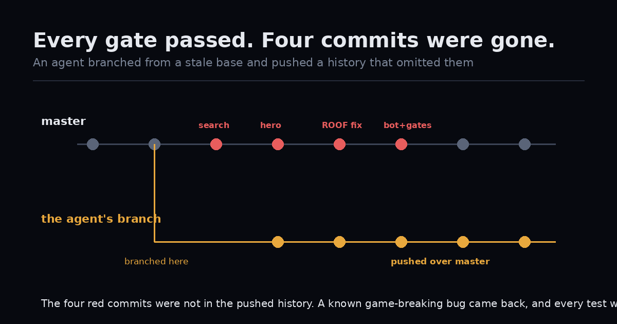 Diagram: a branch taken from an old base, pushed over master, dropping four commits