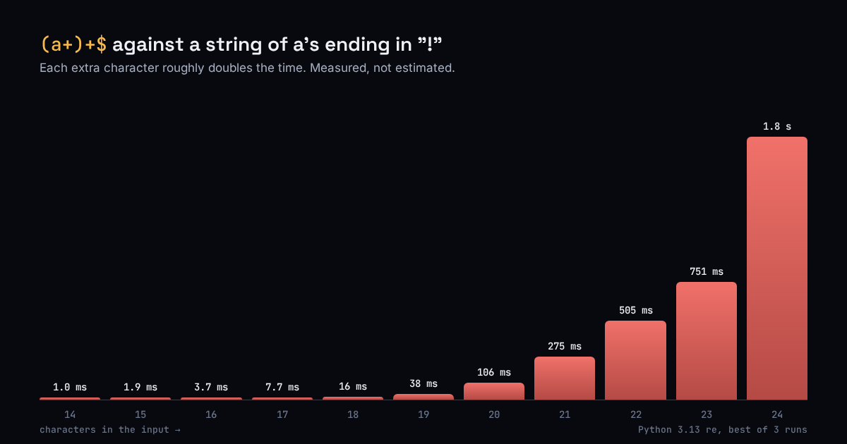 Bar chart of measured match times for the regex (a+)+$, doubling with each extra character from 1 millisecond to 1.8 seconds
