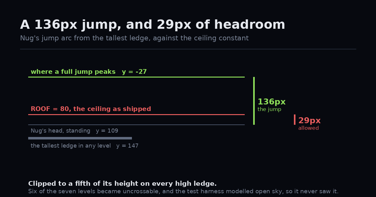Diagram: a 136px jump against 29px of headroom under a ceiling at y=80
