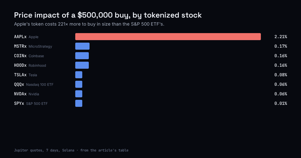 Bar chart of price impact for a $500,000 buy of eight tokenized stocks on Solana: AAPLx 2.21%, SPYx 0.01%