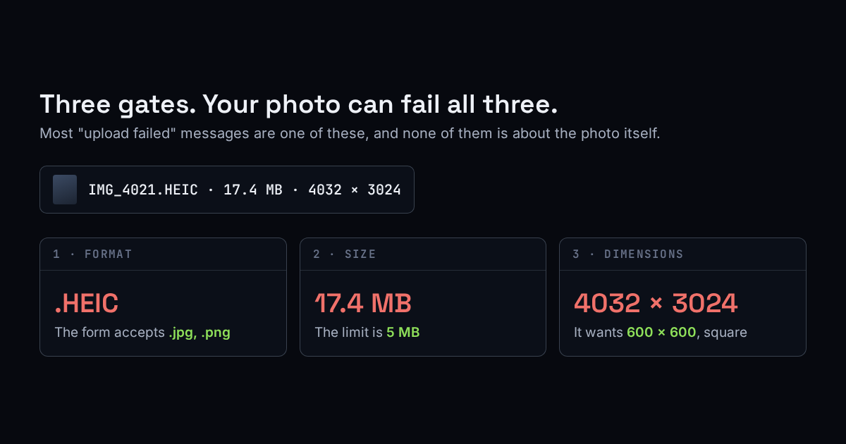 A phone photo failing the three upload gates: HEIC format, 17.4 MB size, and 4032 by 3024 dimensions
