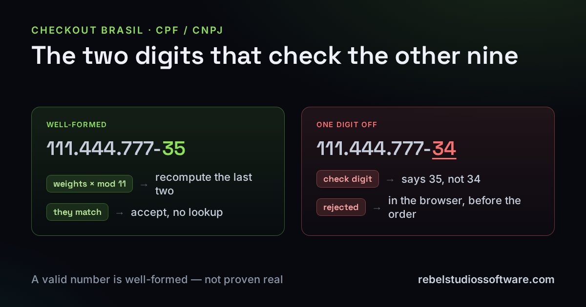 Two panels comparing CPF validation. Well-formed: 111.444.777-35, weights times mod 11 recompute the last two digits, they match, accept with no lookup. One digit off: 111.444.777-34, the check digit says 35 not 34, so it is rejected in the browser before the order.