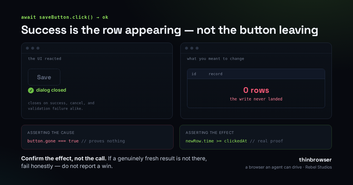 Two panels. Left: a script fires click() on a Save button and reads back 'ok: true' because the click dispatched. Right: the database table it was meant to write to, still empty. An arrow labelled 'assert this' points from the script to the table, not to the button.
