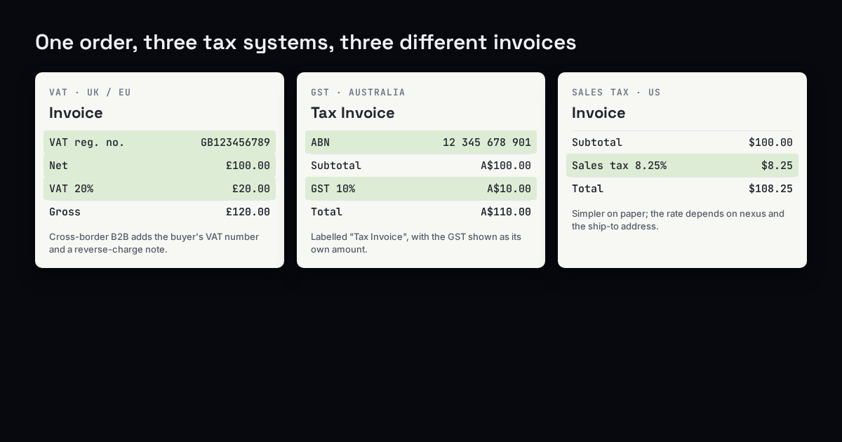 Three invoices for the same order under UK VAT, Australian GST and US sales tax, with the required lines highlighted