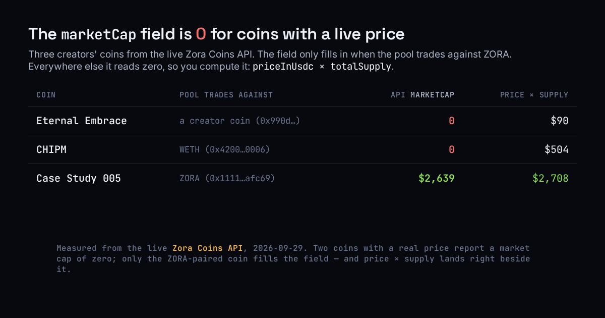 Three Zora creator coins from the live API: two with real prices report a market cap of zero, while the ZORA-paired coin reports a market cap that matches price times supply