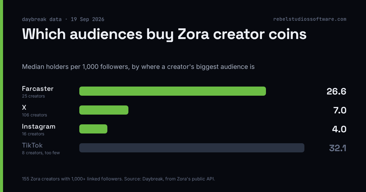 Bar chart: median holders per 1,000 followers is 26.6 for creators whose biggest audience is on Farcaster, 7.0 on X and 4.0 on Instagram; TikTok's 8 creators are too few to compare.