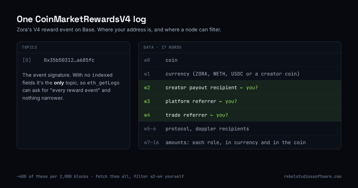 Diagram of one CoinMarketRewardsV4 log: the only topic is the event signature, and the creator, platform referrer and trade referrer addresses sit in data words 2 to 4