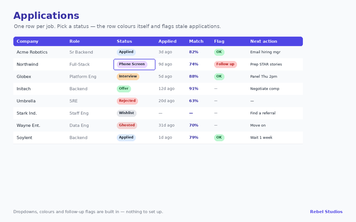 The Applications tab: one row per job with status dropdown and follow-up flags
